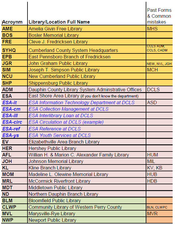 Image of delivery codes chart